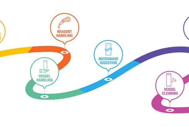 ‘Total Workflow’ Sample Preparation Approach to optimize elemental analysis