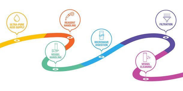 ‘Total Workflow’ Sample Preparation Approach to optimize elemental analysis